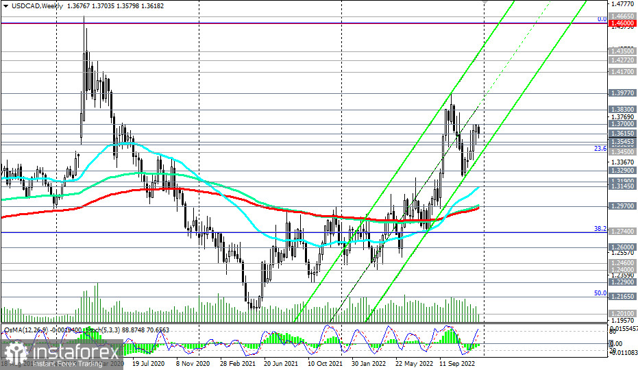 USD/CAD: технический анализ и торговые рекомендации на 21.12.2022