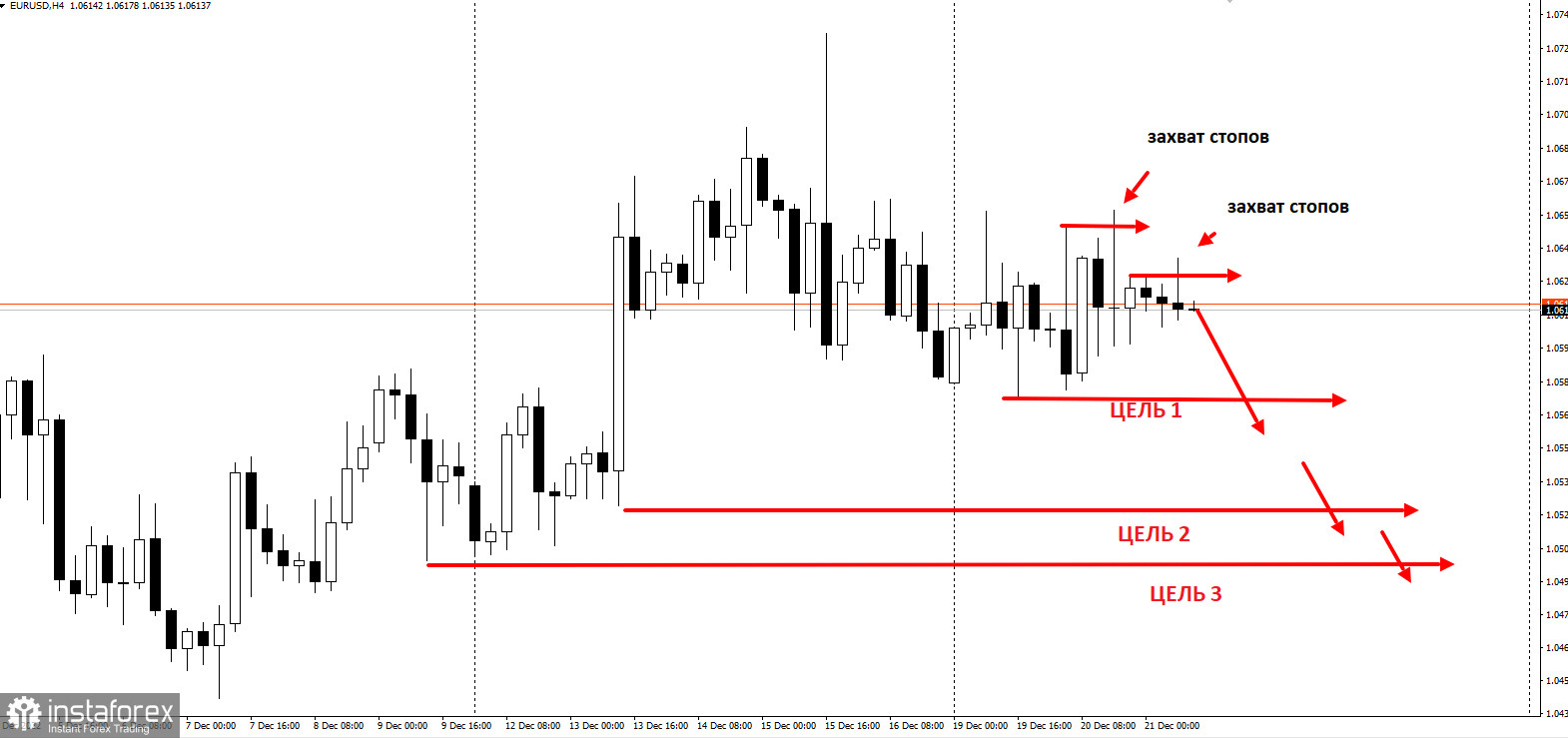 Торговая идея по EURUSD