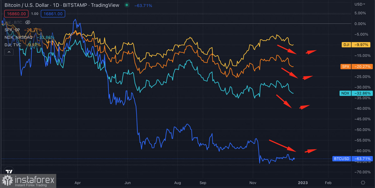 Почему корреляция Биткоина и фондовых индексов может спровоцировать очередной обвал цены криптовалюты?