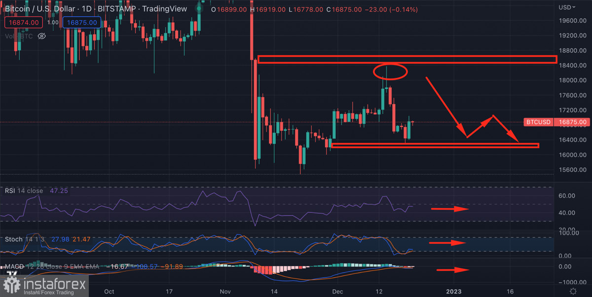 Почему корреляция Биткоина и фондовых индексов может спровоцировать очередной обвал цены криптовалюты?