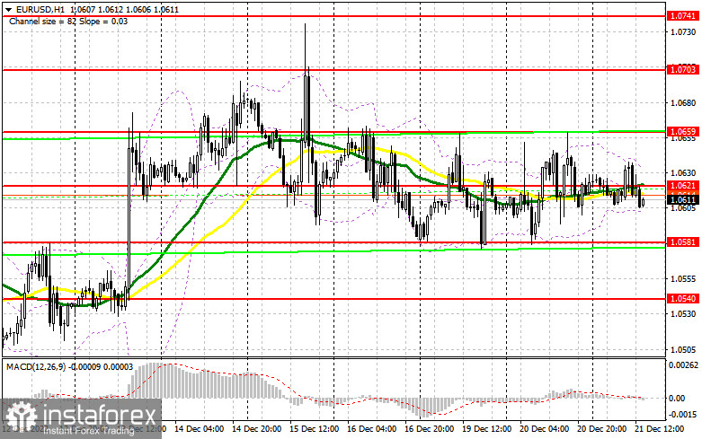 EUR/USD: план на американскую сессию 21 декабря (разбор утренних сделок). Евро нацелился на 1.0581