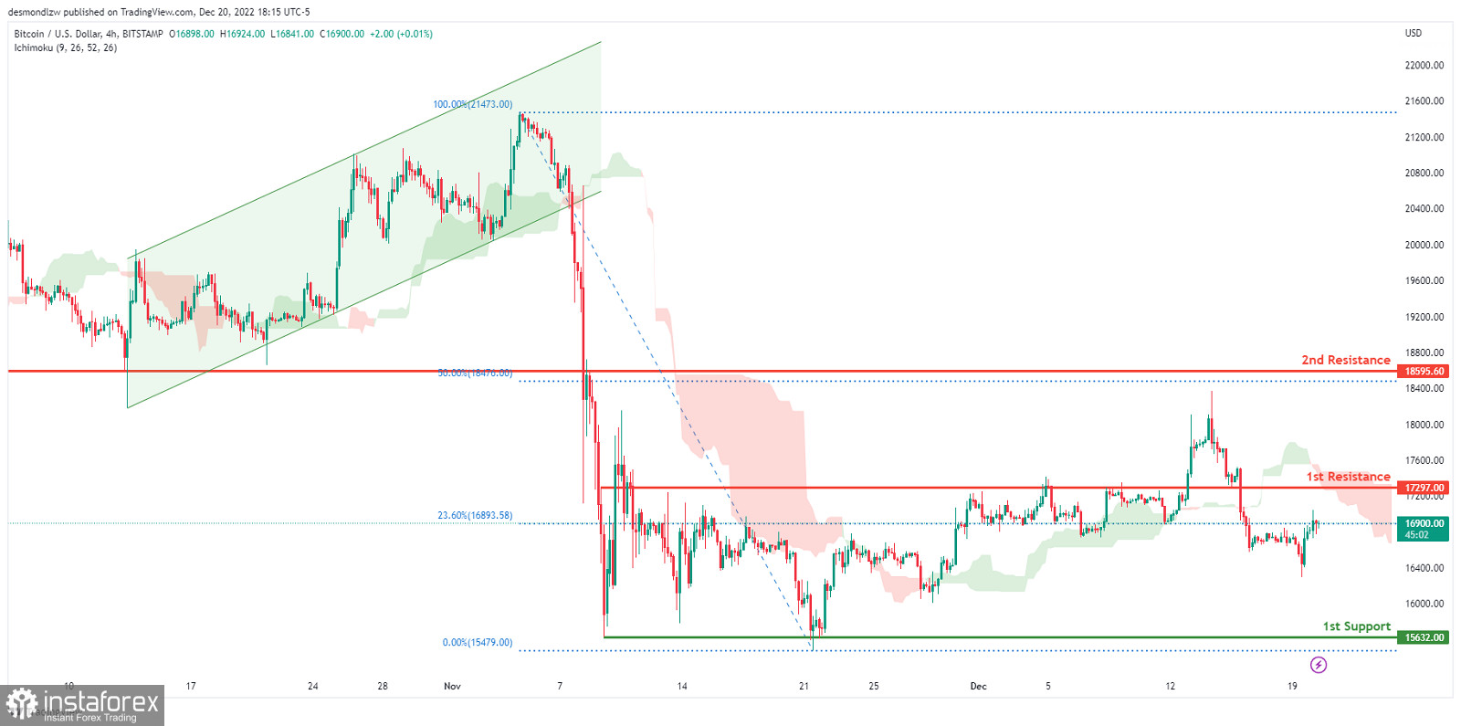 Kurs BTC/USD w dół. Prognoza na 21 grudnia 2022 rok