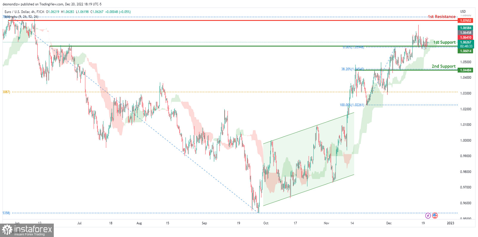 EUR/USD: ожидается усиление бычьего импульса. Прогноз на 21 декабря 2022 