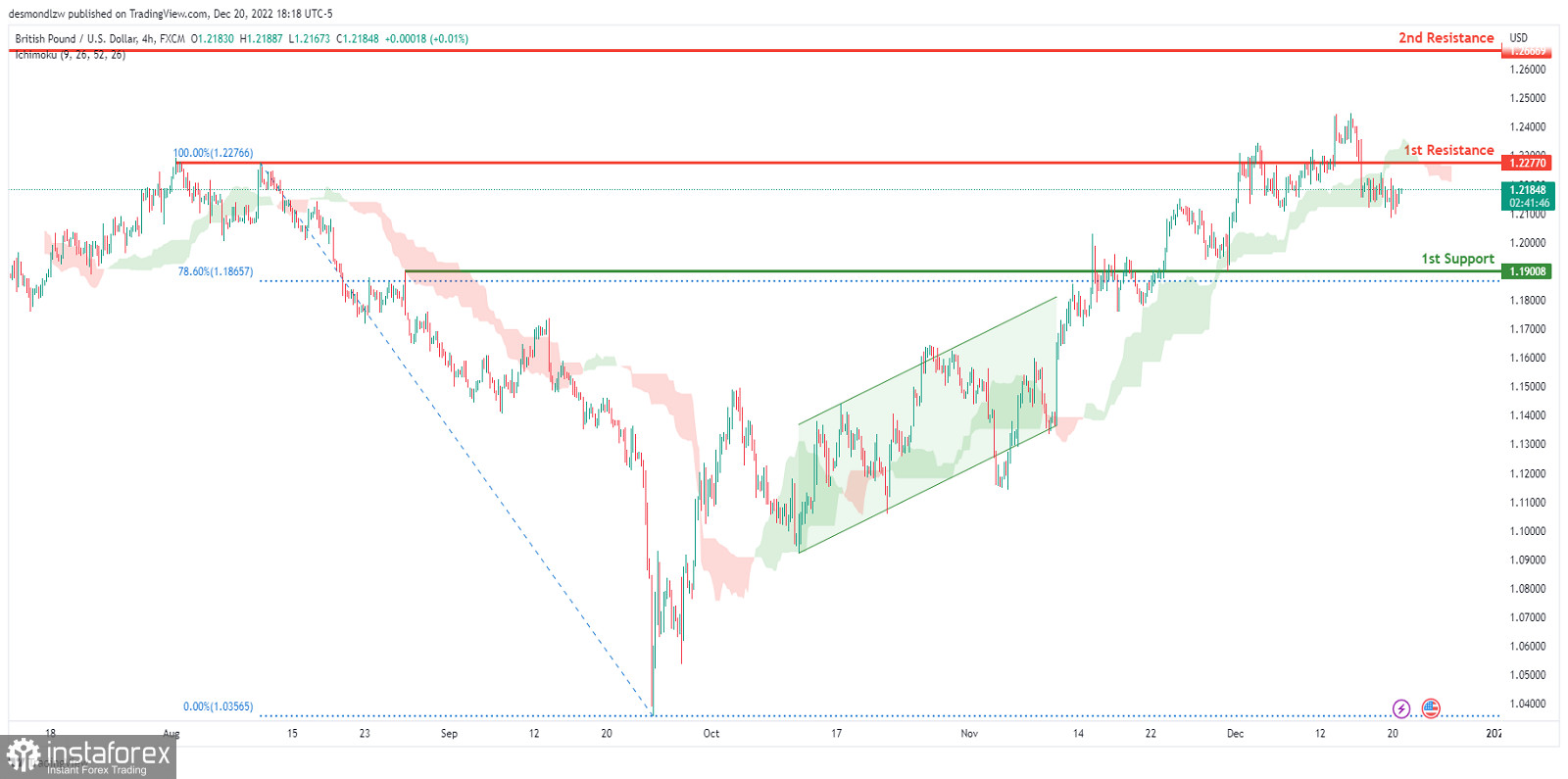 GBP/USD развивает медвежий импульс. Прогноз на 21 декабря 2022 