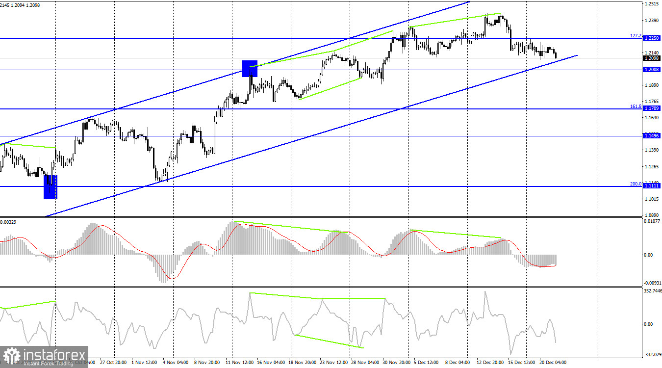  GBP/USD. 21 декабря. Британец раскачивается из стороны в сторону