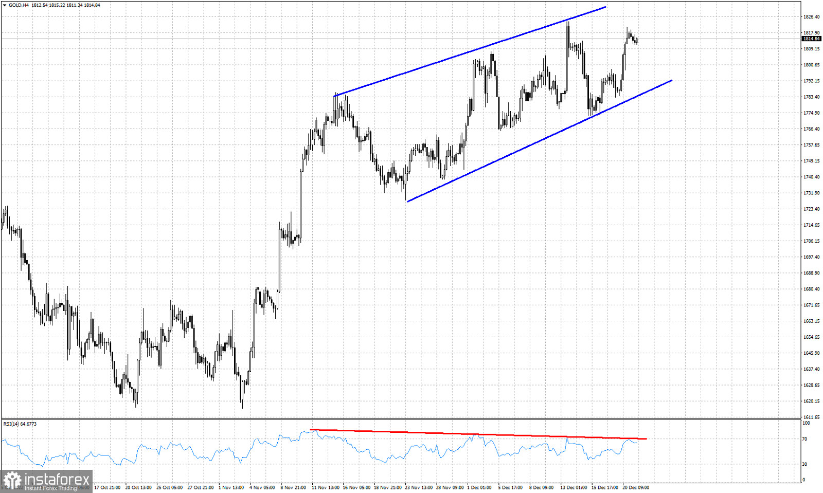 Диаграмма Technical term. Trade line.