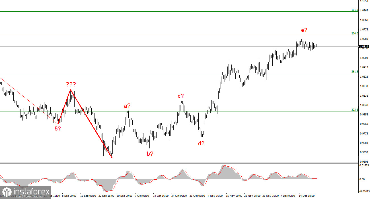 Анализ EUR/USD. 21 декабря. Рынок досрочно взял каникулы