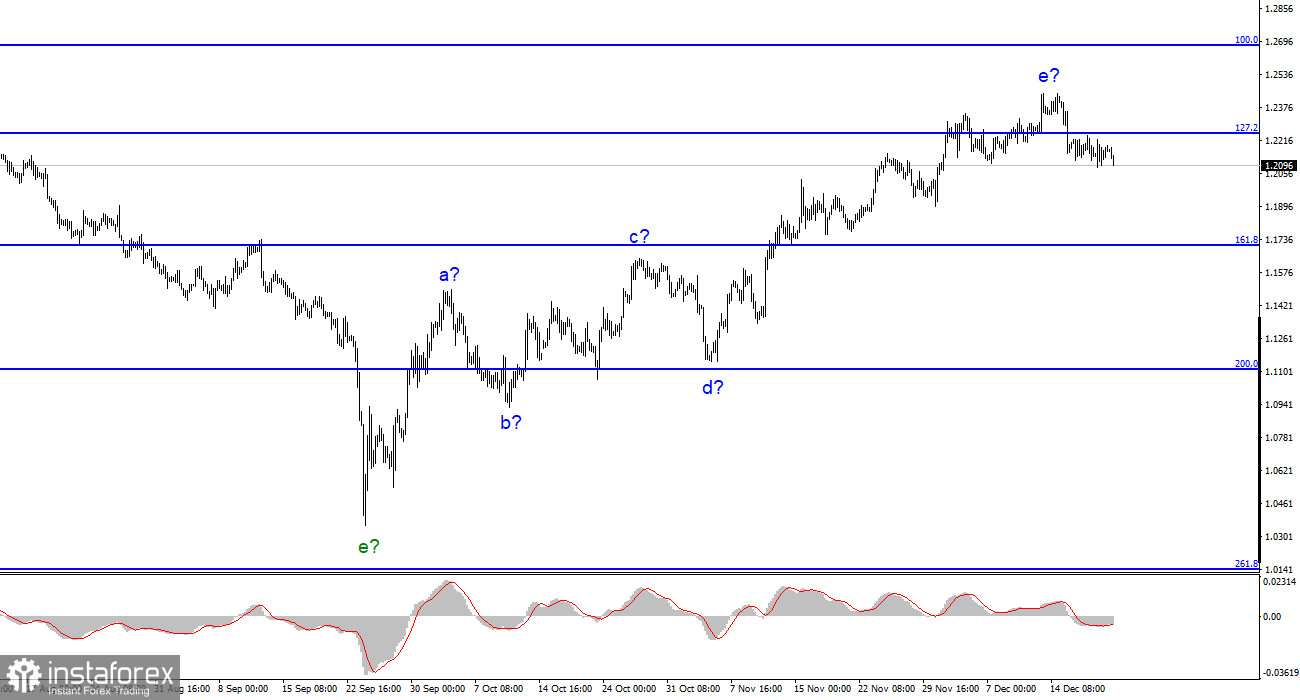 Анализ GBP/USD. 21 декабря. Британцу нужен дополнительный импульс.