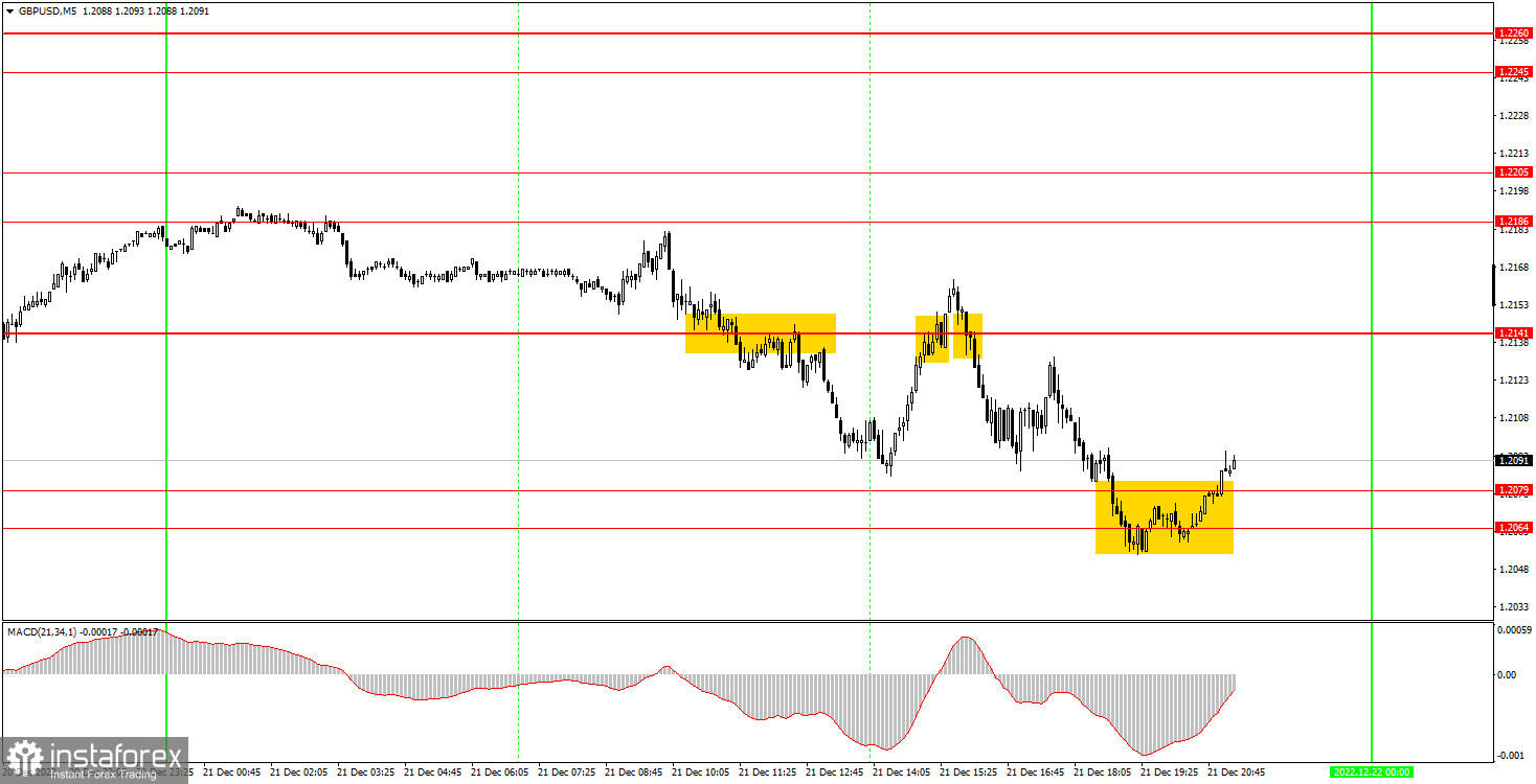 Как торговать валютную пару GBP/USD 22 декабря. Простые советы и разбор сделок для новичков