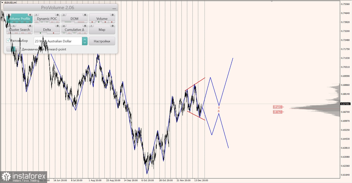 Маржинальные зоны по AUDUSD, NZDUSD, USDCAD (22.12.2022)