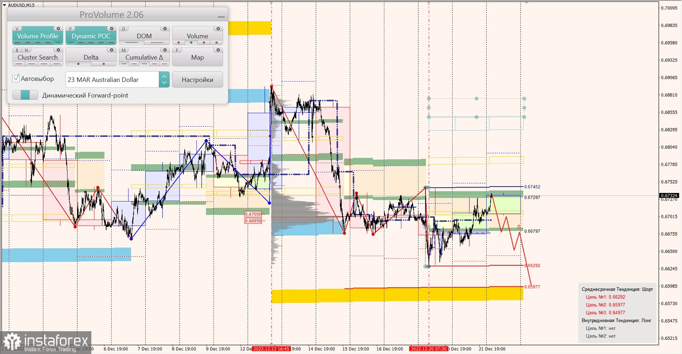 Маржинальные зоны по AUDUSD, NZDUSD, USDCAD (22.12.2022)