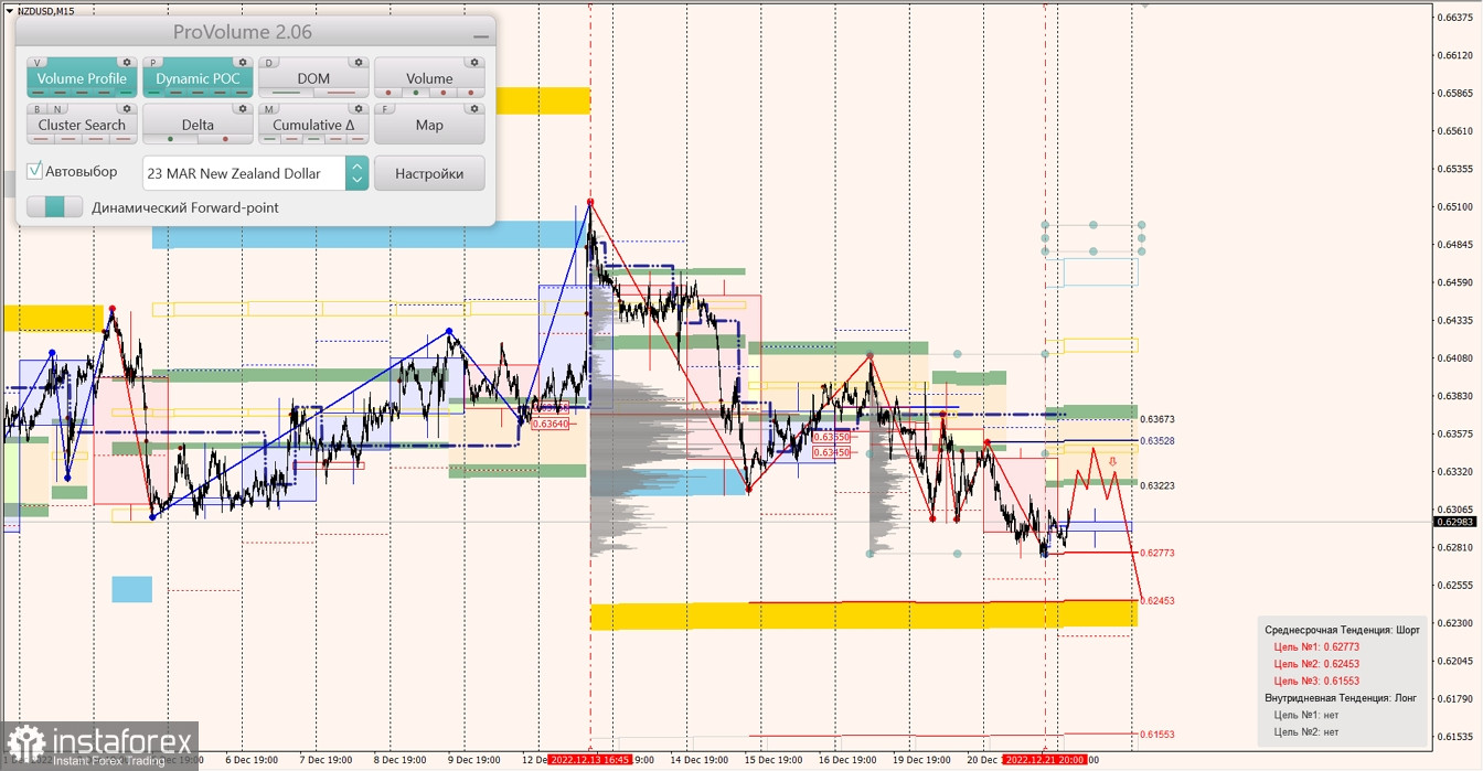 Маржинальные зоны по AUDUSD, NZDUSD, USDCAD (22.12.2022)