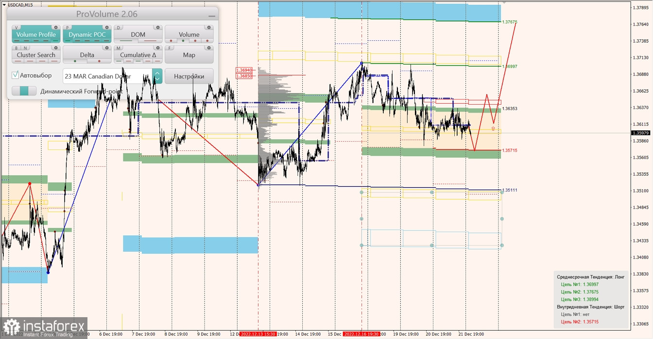 Маржинальные зоны по AUDUSD, NZDUSD, USDCAD (22.12.2022)