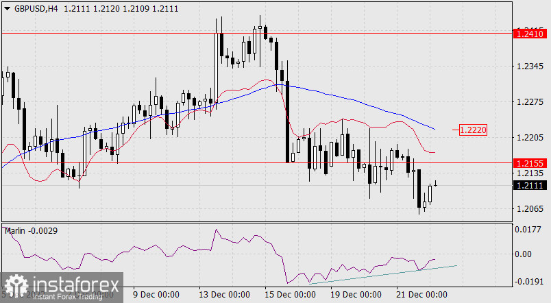 Прогноз по GBP/USD на 22 декабря 2022 года