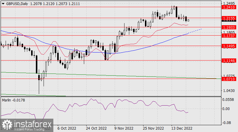 Prognoza dla GBP/USD na 22 grudnia 2022 r.