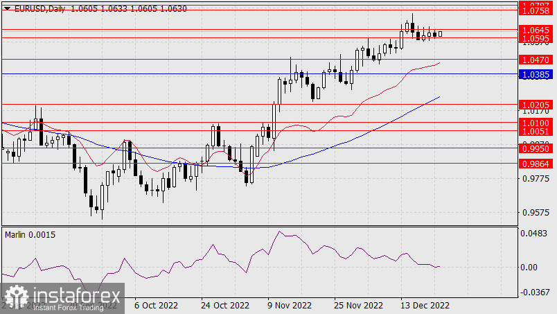 Прогноз по EUR/USD на 22 декабря 2022 года