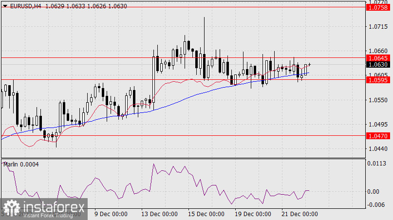 Prognoza dla EUR/USD na 22 grudnia 2022 r.