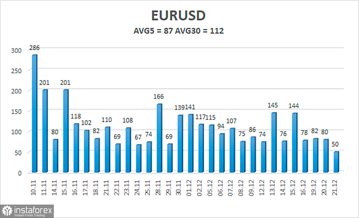 Обзор пары EUR/USD. 22 декабря. Скучный вторник плавно перетек в скучную среду...