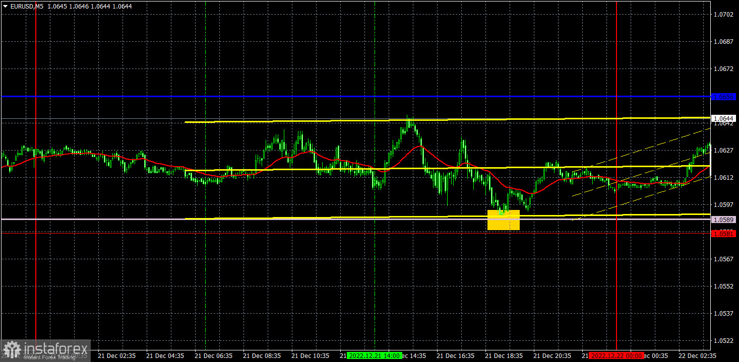 Прогноз и торговые сигналы по EUR/USD на 22 декабря. Отчет COT. Детальный разбор движения пары и торговых сделок. Тотальный предновогодний флэт продолжается