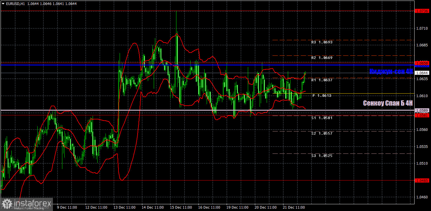 Прогноз и торговые сигналы по EUR/USD на 22 декабря. Отчет COT. Детальный разбор движения пары и торговых сделок. Тотальный предновогодний флэт продолжается