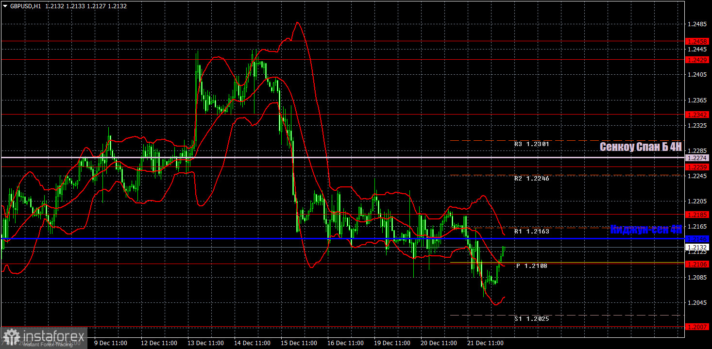 Прогноз и торговые сигналы по GBP/USD на 22 декабря. Отчет COT. Детальный разбор движения пары и торговых сделок. Фунт стерлингов тоже скатывается во флэт