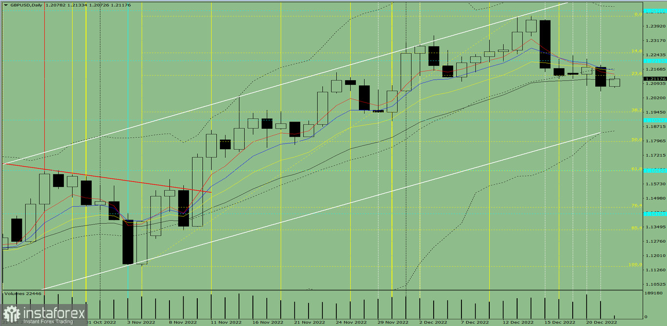 Индикаторный анализ. Дневной обзор на 22 декабря 2022 года по валютной паре GBP/USD