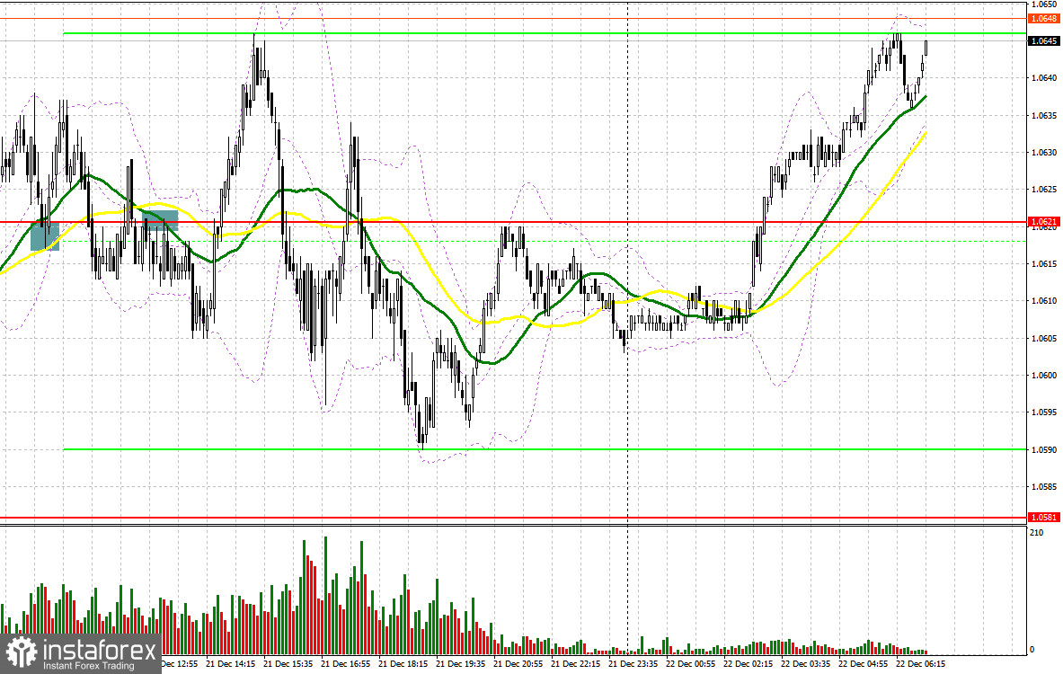 EUR/USD: план на европейскую сессию 22 декабря. Commitment of Traders COT-отчеты (разбор вчерашних сделок). Евро так и не определился