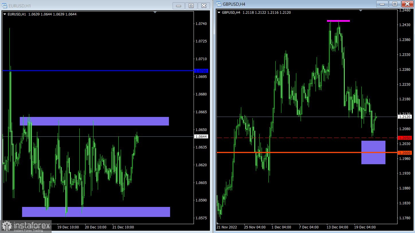 Торговый план по EUR/USD и GBP/USD на 22.12.2022