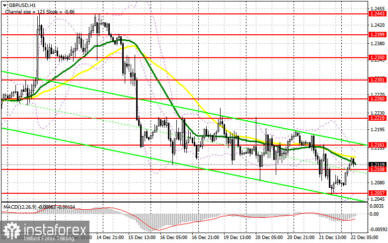 GBP/USD: план на европейскую сессию 22 декабря. Commitment of Traders COT-отчеты (разбор вчерашних сделок). Фунт продолжает падение