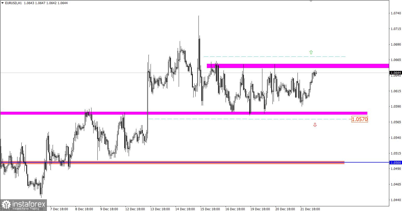 Учимся и анализируем, торговый план для начинающих трейдеров EURUSD и GBPUSD 22.12.22