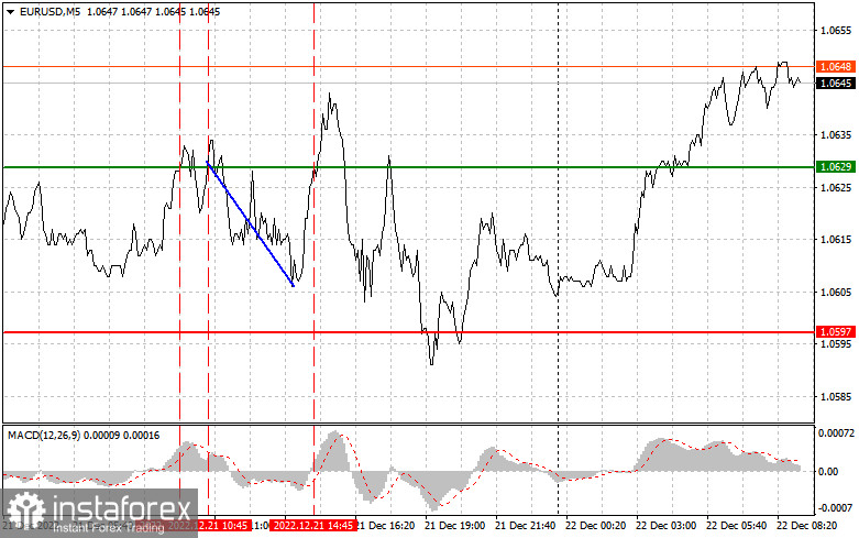 EURUSD: простые советы по торговле для начинающих трейдеров на 22 декабря. Разбор вчерашних сделок на Форекс