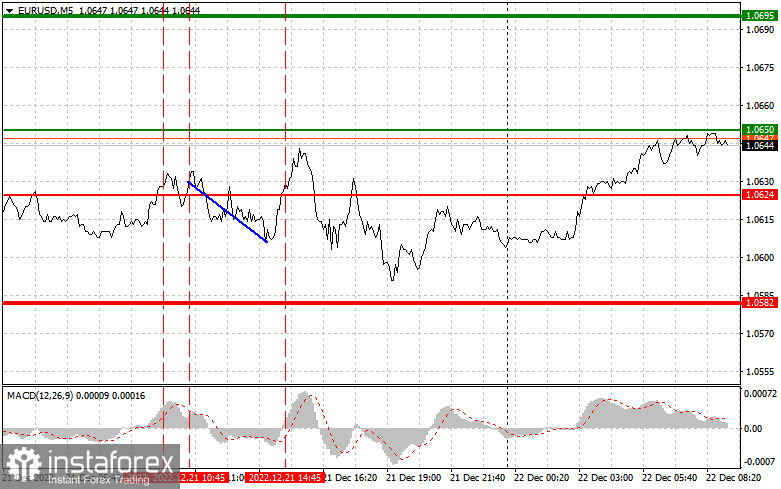 EURUSD: простые советы по торговле для начинающих трейдеров на 22 декабря. Разбор вчерашних сделок на Форекс