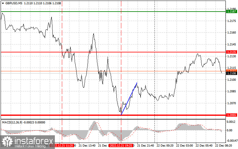 GBPUSD: простые советы по торговле для начинающих трейдеров на 22 декабря. Разбор вчерашних сделок на Форекс