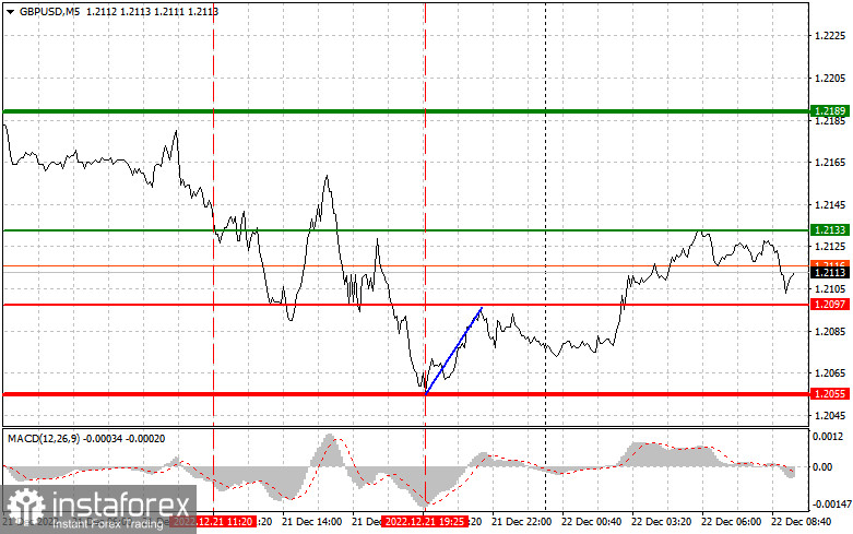 GBPUSD: простые советы по торговле для начинающих трейдеров на 22 декабря. Разбор вчерашних сделок на Форекс