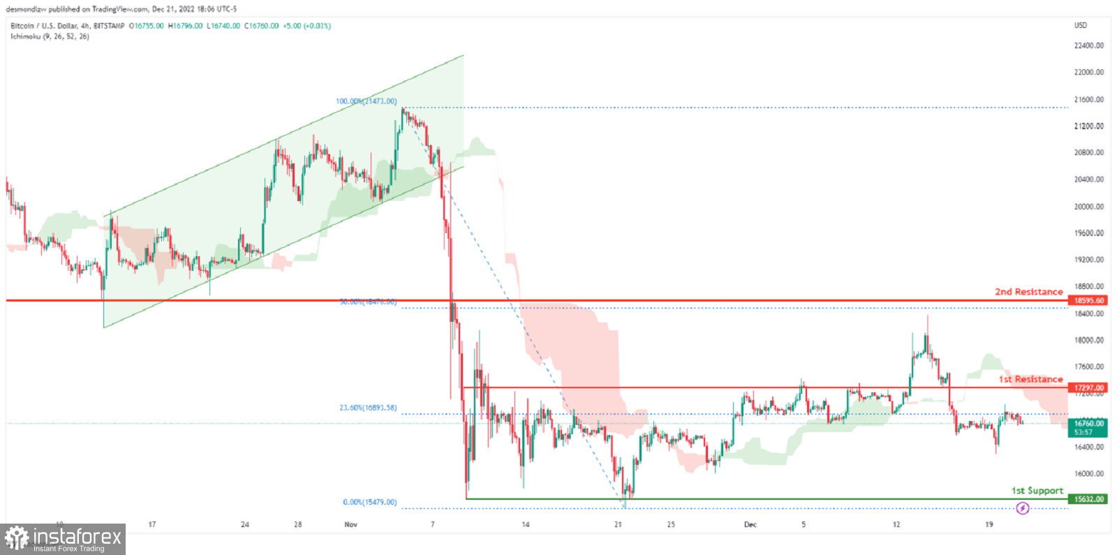 Kurs BTC/USD: wzmocnienie impulsu spadkowego. Prognoza na 22 grudnia 2022 rok