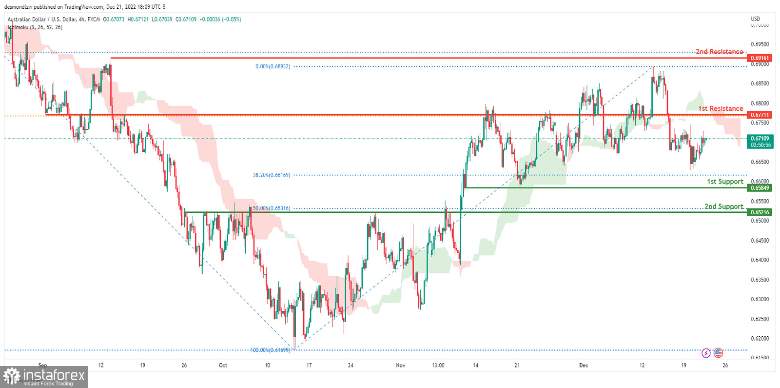 AUD/USD торгуется под медвежьим давлением. Прогноз на 22 декабря 2022