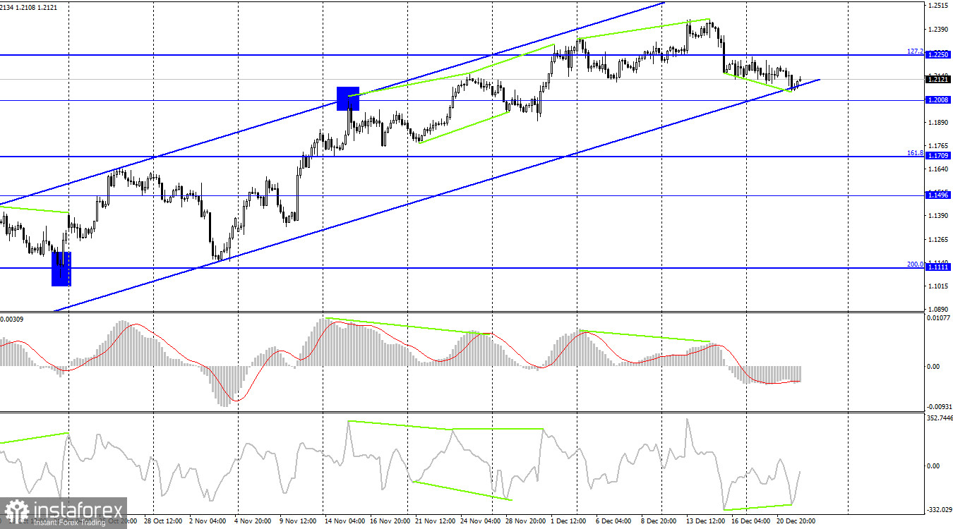 GBP/USD. 22 декабря. Медведи пользуются отсутствием информационного фона