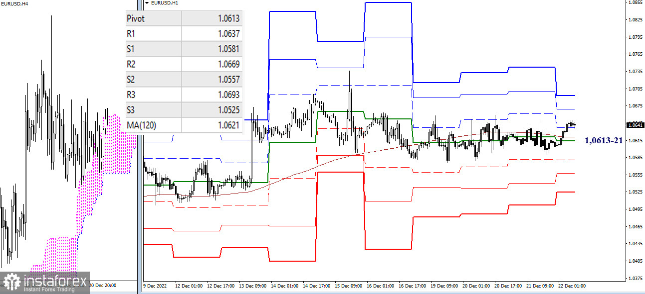 EUR/USD и GBP/USD 22 декабря – рекомендации технического анализа