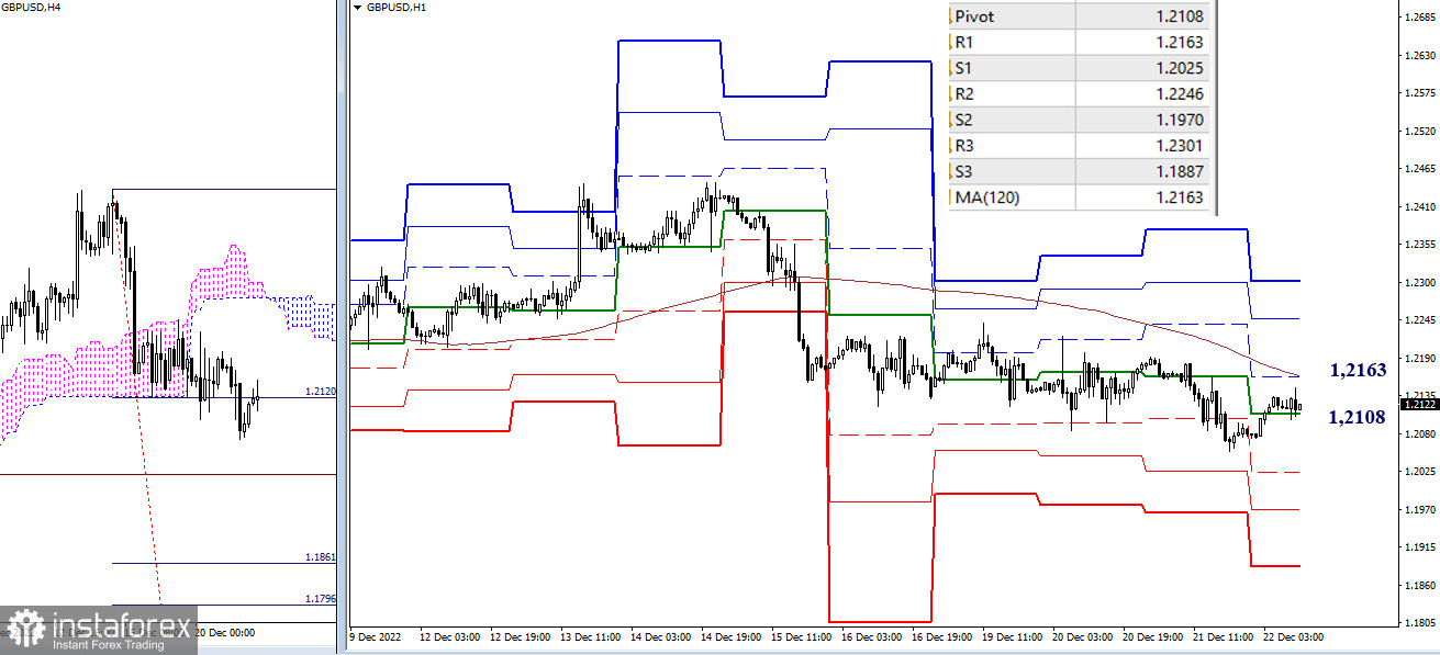 EUR/USD и GBP/USD 22 декабря – рекомендации технического анализа