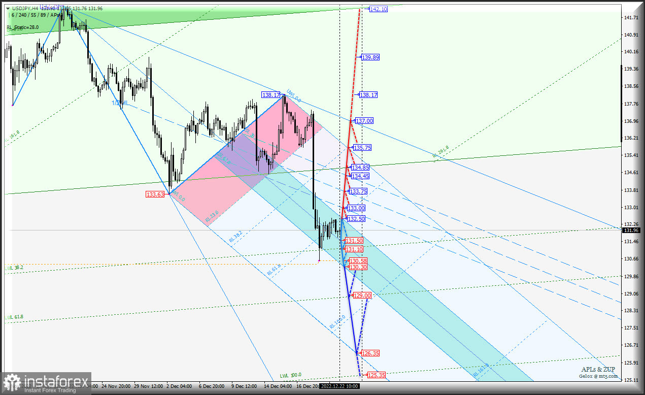 Japanese Yen стала резко дорожать - продолжение следует? USD/JPY и Euro &amp; Great Britain Pound vs Japanese Yen - h4 - Комплексный анализ APLs &amp; ZUP c 22...