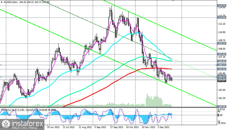 Индекс доллара #USDX: технический анализ и торговые рекомендации на 22.12.2022