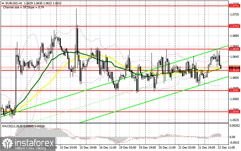 EUR/USD: план на американскую сессию 22 декабря (разбор утренних сделок). Евро активно продают от недельного максимума