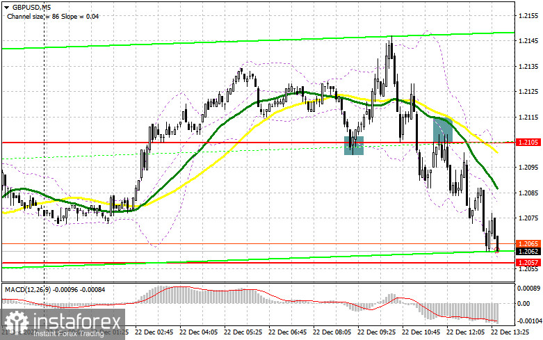 GBP/USD: план на американскую сессию 22 декабря (разбор утренних сделок). Фунт продолжает штамповать пушечные точки входа в рынок