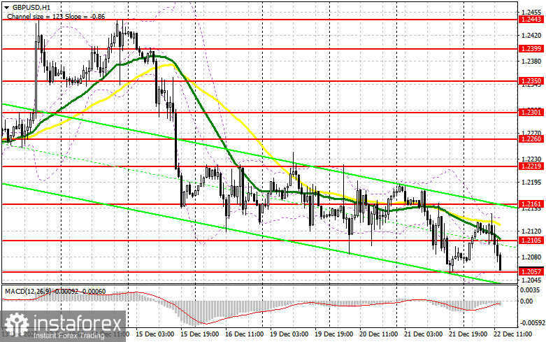 GBP/USD: план на американскую сессию 22 декабря (разбор утренних сделок). Фунт продолжает штамповать пушечные точки входа в рынок