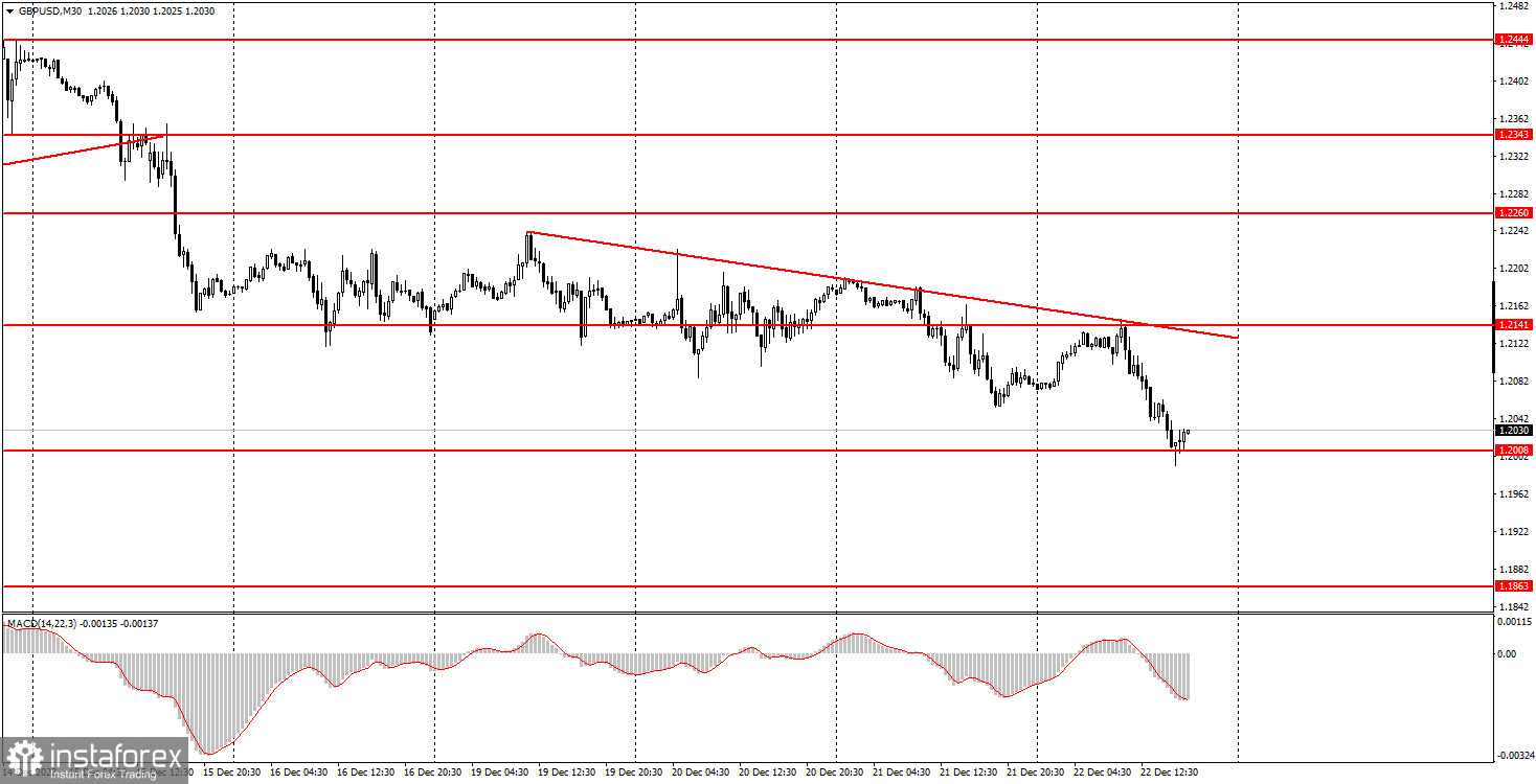 Как торговать валютную пару GBP/USD 23 декабря? Простые советы и разбор сделок для новичков. 