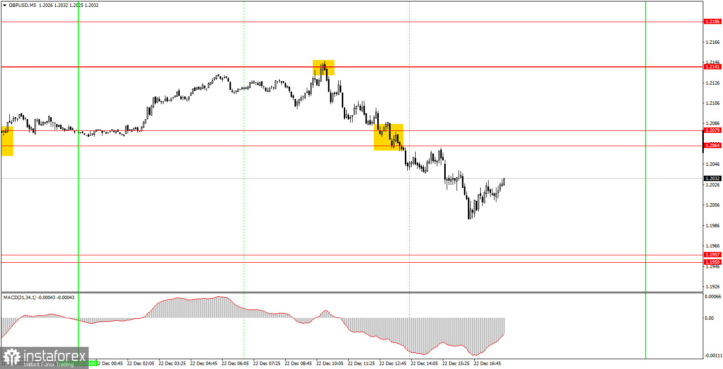 Как торговать валютную пару GBP/USD 23 декабря? Простые советы и разбор сделок для новичков. 