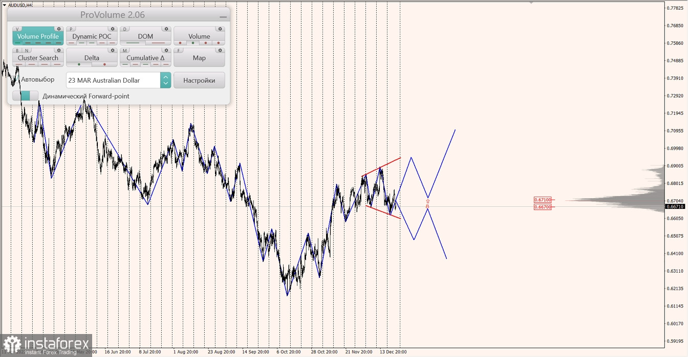 Маржинальные зоны по AUDUSD, NZDUSD, USDCAD (23.12.2022)