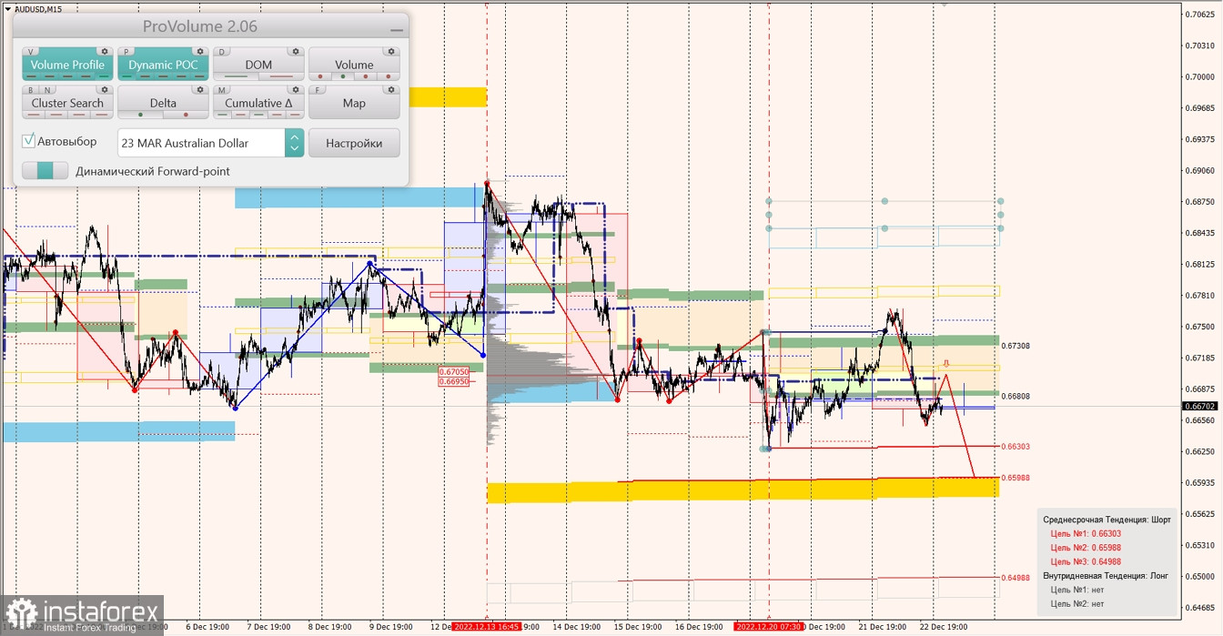 Маржинальные зоны по AUDUSD, NZDUSD, USDCAD (23.12.2022)