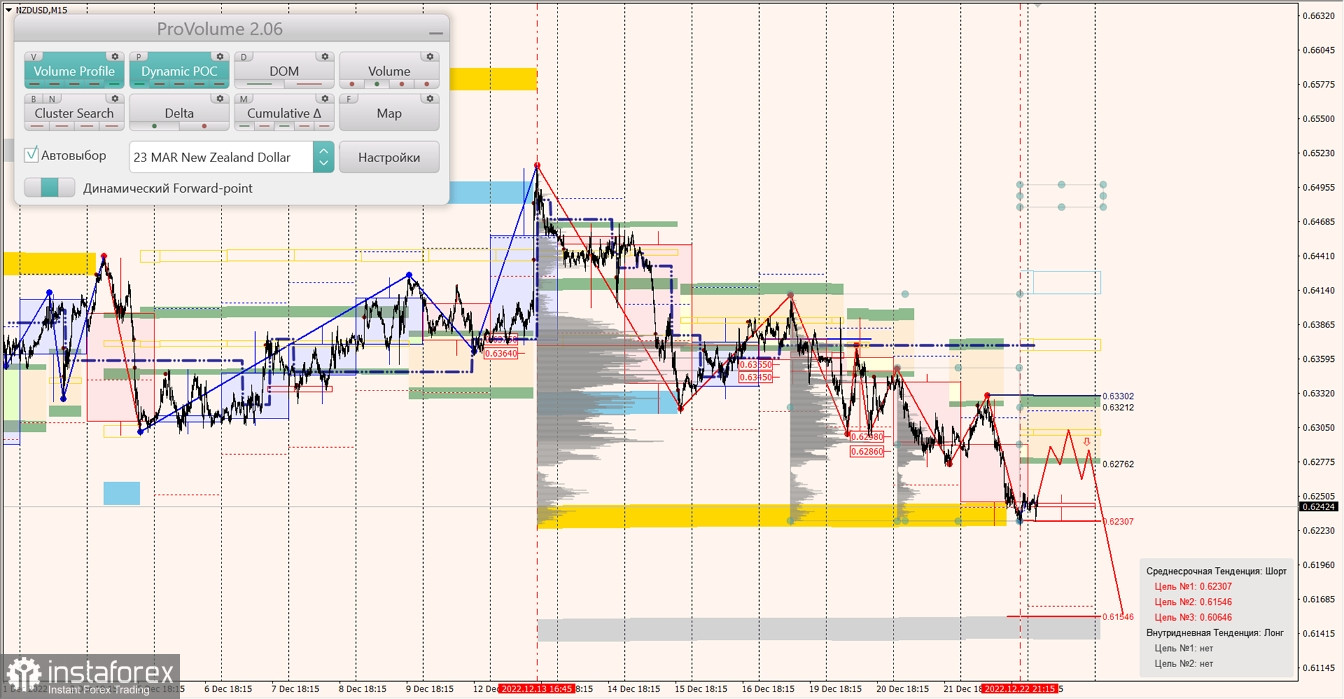 Маржинальные зоны по AUDUSD, NZDUSD, USDCAD (23.12.2022)