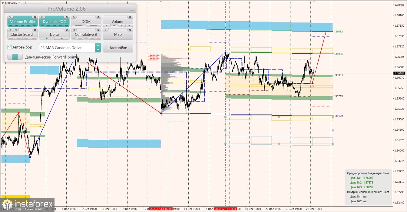 Маржинальные зоны по AUDUSD, NZDUSD, USDCAD (23.12.2022)